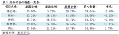 板材决心指数为53.